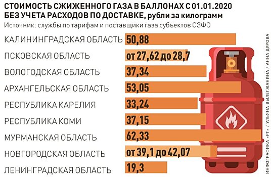 В регионах Северо-Запада подорожал сжиженный природный газ в баллонах