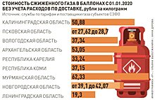 В регионах Северо-Запада подорожал сжиженный природный газ в баллонах