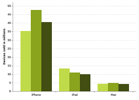 Продажи iPhone, iPad и Mac упали