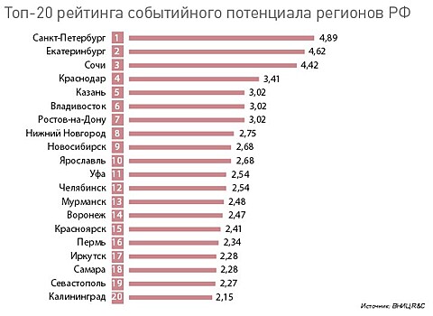 Екатеринбург вошёл в ТОП-3 рейтинга событийного туризма