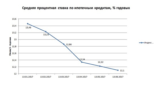 Индекс Банки.ру: средняя процентная ставка по ипотечным кредитам составила 12,1% годовых