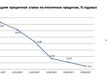 Индекс Банки.ру: средняя процентная ставка по ипотечным кредитам составила 12,1% годовых