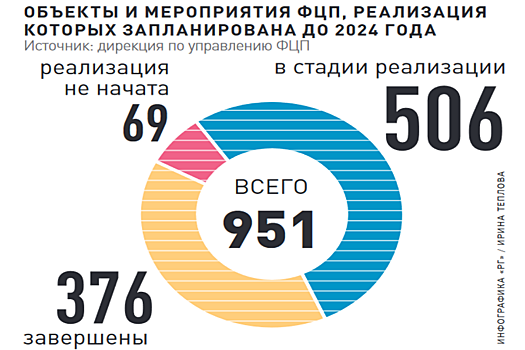 В Крыму поставили рекорд в освоении средств ФЦП