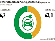 По прогнозам электромобили останутся на рынке, несмотря на мировые тенденции