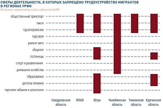 Регионы Урала ужесточили ограничения на трудоустройство мигрантов