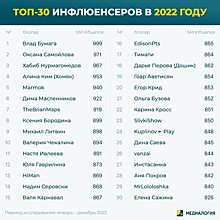 Кто вошел в топ-30 самых влиятельных блогеров в 2022 году