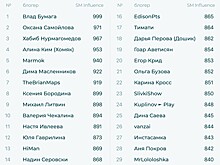 Кто вошел в топ-30 самых влиятельных блогеров в 2022 году