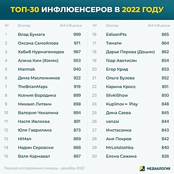 Кто вошел в топ-30 самых влиятельных блогеров в 2022 году