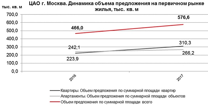 Исследование: Средневзвешенная цена на новостройки в ЦАО за год снизилась на 11% до 568 тыс. руб.