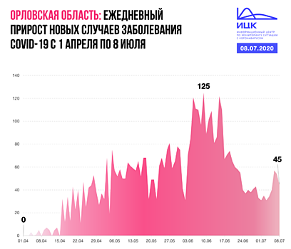 Орловская область миновала пик прироста заболевших коронавирусом