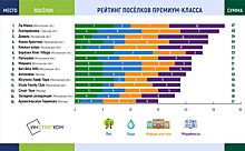 Рейтинг поселков премиум-класса назвал самые популярные районы возле Москвы