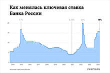 Банк России второй раз подряд сохранил ключевую ставку на уровне 16%