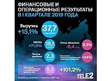 Чистая прибыль Tele2 выросла в 23 раза