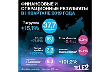 Чистая прибыль Tele2 выросла в 23 раза