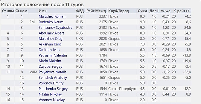 Три шахматиста разделили первое место в турнире Christmas Blitz Pskov 2018