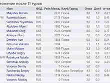 Три шахматиста разделили первое место в турнире Christmas Blitz Pskov 2018