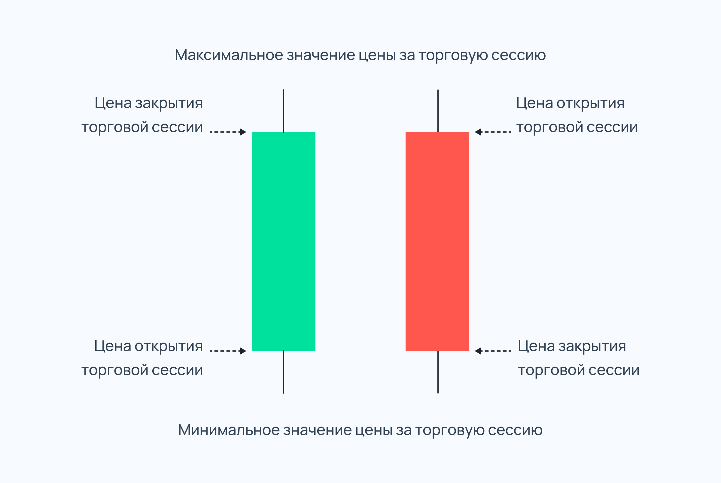 Как читать графики на бирже: сложно только на первый взгляд
