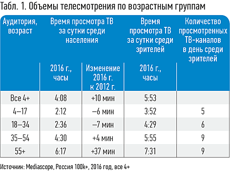 Онлайн-кинотеатр ivi запустил продажу рекламы на Smart TV по модели ТВ-рейтингов