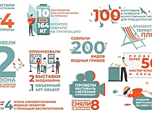 20 заявок от нижегородцев поступило на грантовый конкурс эко-проектов от En+ Group