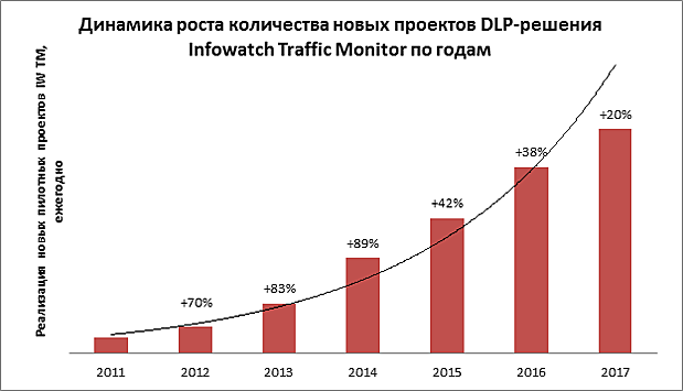 Спрос на внедрение DLP-решения InfoWatch Traffic Monitor вырос на 20 %