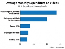 Parks Associates: Расходы американских домохозяйств на ОТТ-подписки остаются неизменными