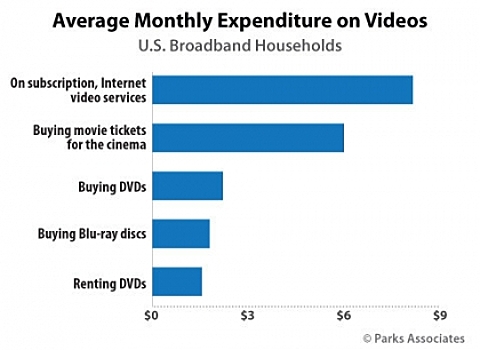 Parks Associates: Расходы американских домохозяйств на ОТТ-подписки остаются неизменными