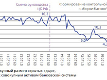 Срыв покровов. Скрытых «дыр» у банков стало меньше в четыре раза