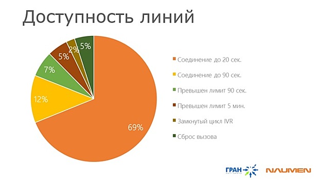 Исследование: в 90% случаев первый взявший трубку оператор кол-центра страховой компании решает проблему клиента