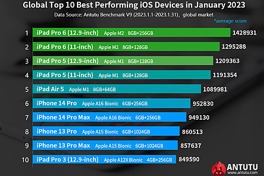 Составлен рейтинг самых мощных iPhone и iPad в истории Apple