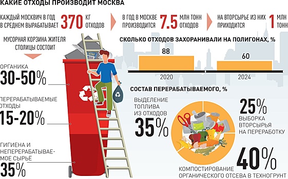 Как в Москве продвигается мусорная реформа
