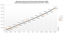 Росреестр: количество регистраций ДДУ за январь-февраль опережает темпы 2017 года на 25%, но отстает от аналогичных показателей 2016 года (графики)