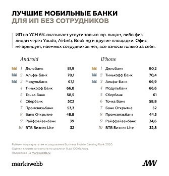 В Markswebb назвали лучшие мобильные банки для малого бизнеса в 2020-м