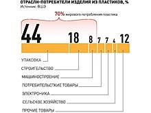 Как вырастет внутренний спрос на российский пластик из-за санкций