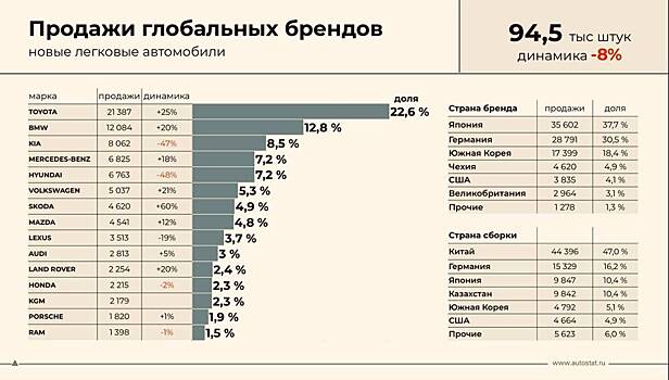 Toyota и BMW наращивают продажи в России без официальных поставок