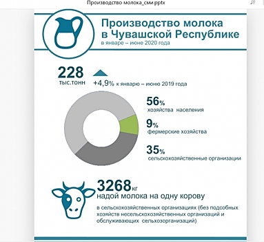 В Чувашии увеличили производство молока