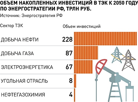 Для развития ТЭКу необходим рост инвестиций