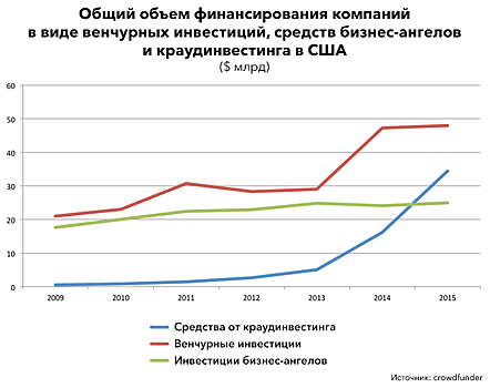 Шок и удивление: почему для России краудлендинговые площадки все еще непривычны?