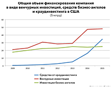 Шок и удивление: почему для России краудлендинговые площадки все еще непривычны?