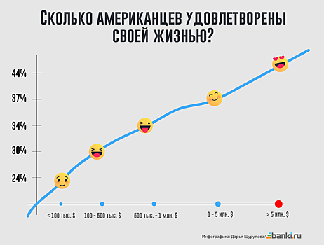 Не в деньгах счастье. А в их количестве