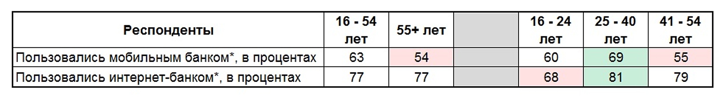 Исследование: интернет-банкинг пользуется повышенным спросом у пенсионеров из числа продвинутых пользователей Сети