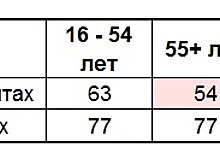 Исследование: интернет-банкинг пользуется повышенным спросом у пенсионеров из числа продвинутых пользователей Сети