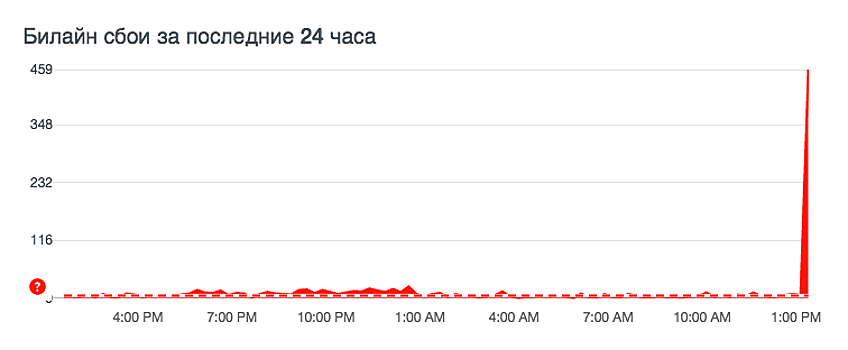 Пользователи «Билайна» пожаловались на сбои