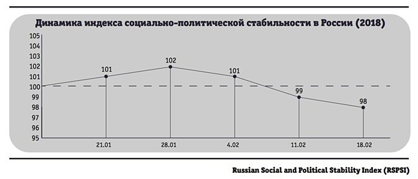 Эксперты рассчитали «индекс стабильности» России