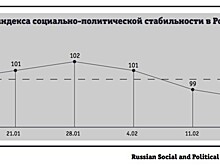 Эксперты рассчитали «индекс стабильности» России