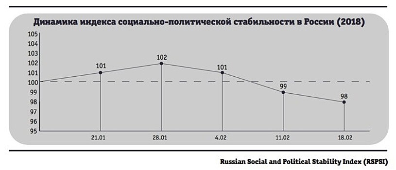 Эксперты рассчитали «индекс стабильности» России