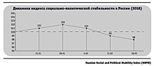 Эксперты рассчитали «индекс стабильности» России