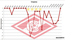 "Спартаку" торжественно вручили кубок чемпионов России