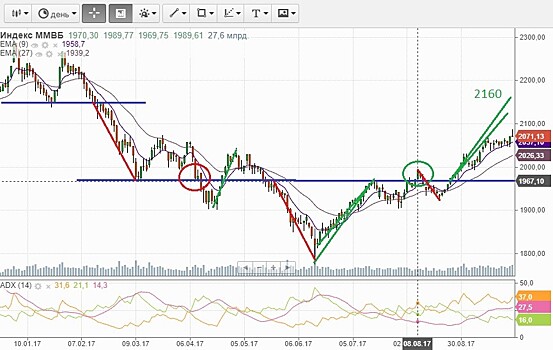 Рынок акций РФ открылся ростом на 0,2-0,5% по индексам
