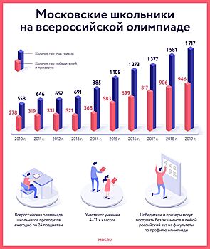 Знаток биологии: как выиграть международную олимпиаду дистанционно