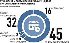 Идея четырехдневной рабочей недели набирает популярность в России